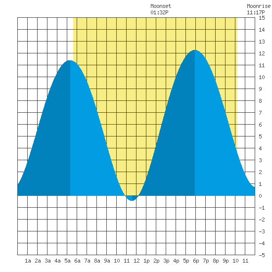 Applegate Island tide chart for Sunday, August 6, 2023