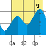 Applegate Island tide chart for Wednesday, August 9, 2023