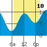 Applegate Island tide chart for Sunday, September 10, 2023