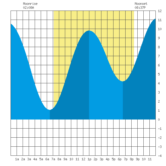 Applegate Island tide chart for Monday, September 11, 2023