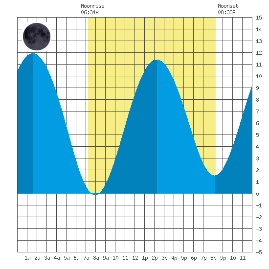 Applegate Island tide chart for Thursday, September 14, 2023