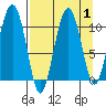 Applegate Island tide chart for Friday, September 1, 2023