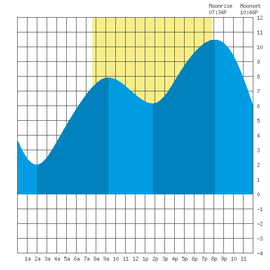 Applegate Island tide chart for Saturday, September 23, 2023