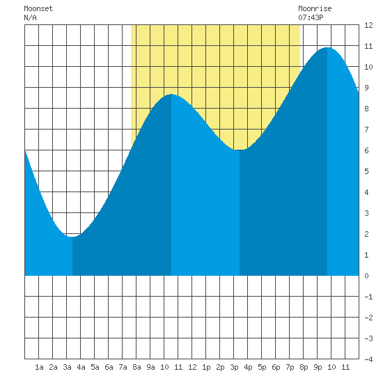 Applegate Island tide chart for Sunday, September 24, 2023