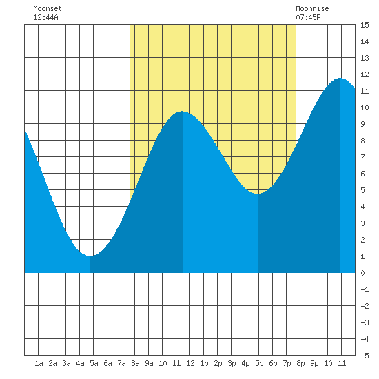 Applegate Island tide chart for Monday, September 25, 2023
