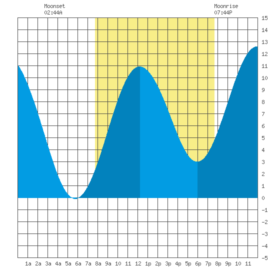 Applegate Island tide chart for Tuesday, September 26, 2023