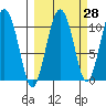 Applegate Island tide chart for Thursday, September 28, 2023