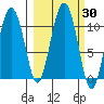 Applegate Island tide chart for Saturday, September 30, 2023