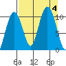 Applegate Island tide chart for Monday, September 4, 2023