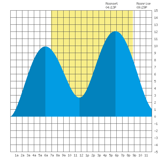 Applegate Island tide chart for Tuesday, September 5, 2023