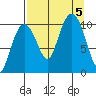 Applegate Island tide chart for Tuesday, September 5, 2023