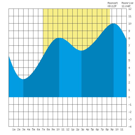 Applegate Island tide chart for Friday, September 8, 2023