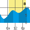 Applegate Island tide chart for Friday, September 8, 2023