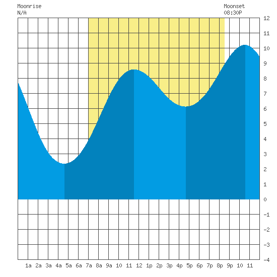 Applegate Island tide chart for Saturday, September 9, 2023