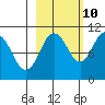 Applegate Island tide chart for Tuesday, October 10, 2023