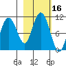 Applegate Island tide chart for Monday, October 16, 2023