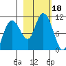 Applegate Island tide chart for Wednesday, October 18, 2023
