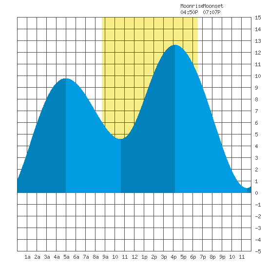 Applegate Island tide chart for Thursday, October 19, 2023