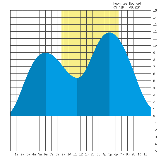 Applegate Island tide chart for Friday, October 20, 2023