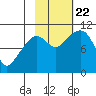 Applegate Island tide chart for Sunday, October 22, 2023