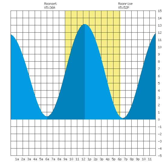 Applegate Island tide chart for Thursday, October 26, 2023