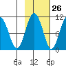 Applegate Island tide chart for Thursday, October 26, 2023