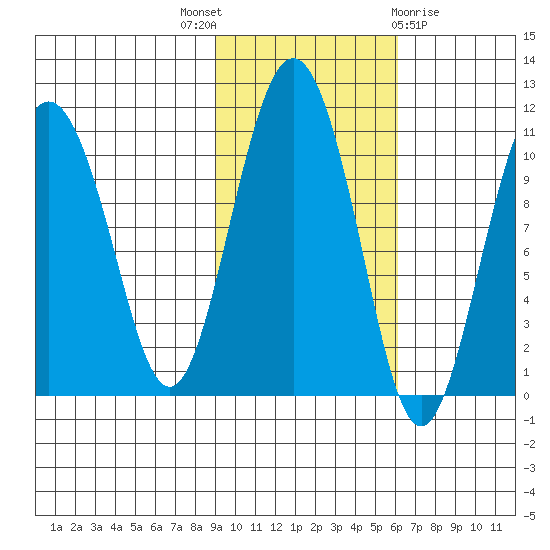 Applegate Island tide chart for Friday, October 27, 2023
