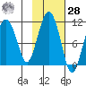 Applegate Island tide chart for Saturday, October 28, 2023