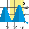 Applegate Island tide chart for Monday, October 2, 2023