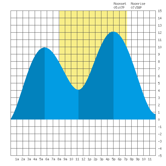 Applegate Island tide chart for Wednesday, October 4, 2023