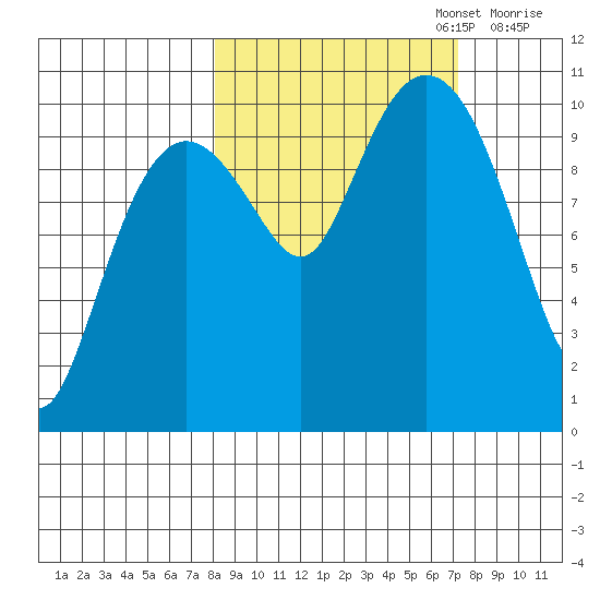 Applegate Island tide chart for Thursday, October 5, 2023