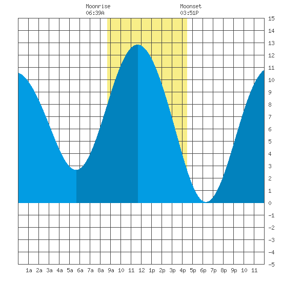 Applegate Island tide chart for Saturday, November 11, 2023