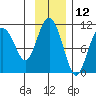 Applegate Island tide chart for Sunday, November 12, 2023