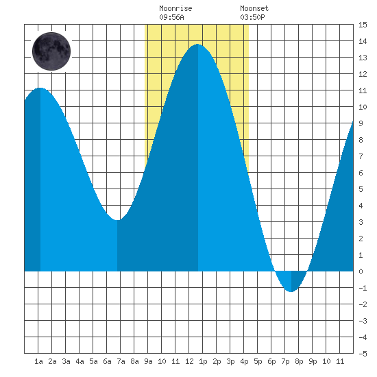 Applegate Island tide chart for Monday, November 13, 2023
