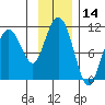 Applegate Island tide chart for Tuesday, November 14, 2023