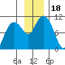 Applegate Island tide chart for Saturday, November 18, 2023