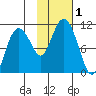 Applegate Island tide chart for Wednesday, November 1, 2023