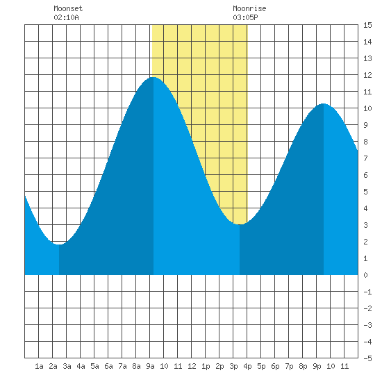 Applegate Island tide chart for Wednesday, November 22, 2023