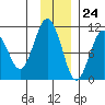 Applegate Island tide chart for Friday, November 24, 2023
