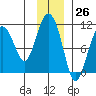Applegate Island tide chart for Sunday, November 26, 2023