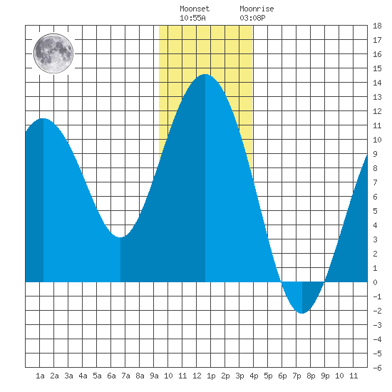 Applegate Island tide chart for Monday, November 27, 2023