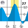 Applegate Island tide chart for Monday, November 27, 2023