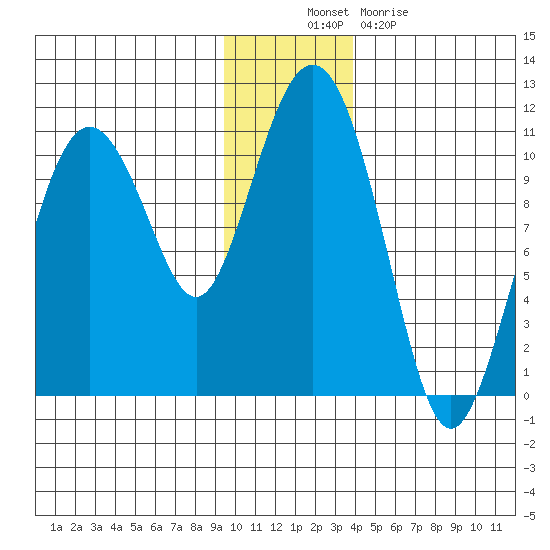 Applegate Island tide chart for Wednesday, November 29, 2023