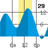 Applegate Island tide chart for Wednesday, November 29, 2023