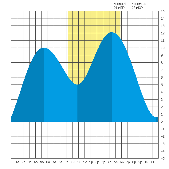 Applegate Island tide chart for Thursday, November 2, 2023