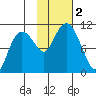 Applegate Island tide chart for Thursday, November 2, 2023