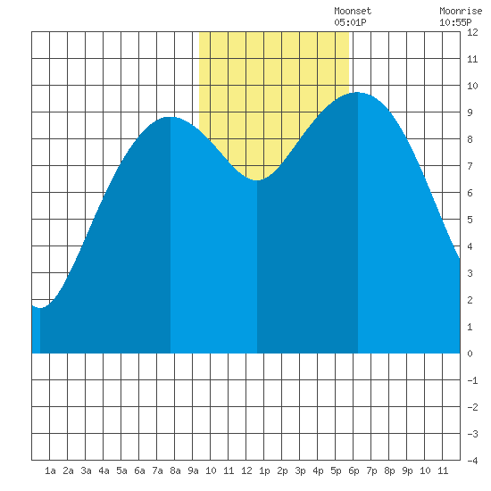 Applegate Island tide chart for Saturday, November 4, 2023