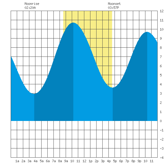 Applegate Island tide chart for Wednesday, November 8, 2023