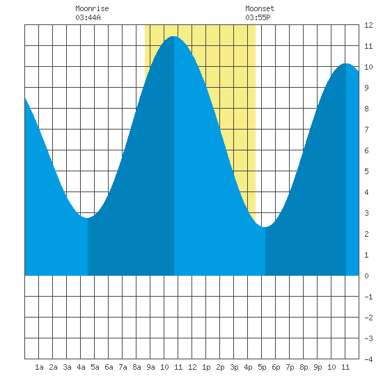Applegate Island tide chart for Thursday, November 9, 2023