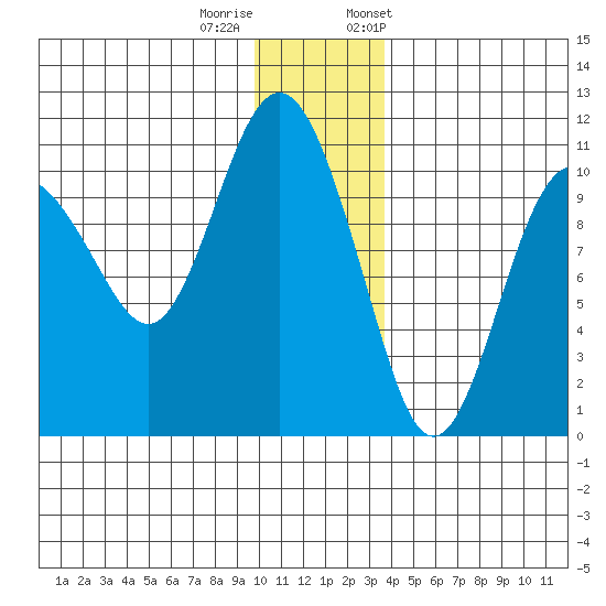 Applegate Island tide chart for Sunday, December 10, 2023